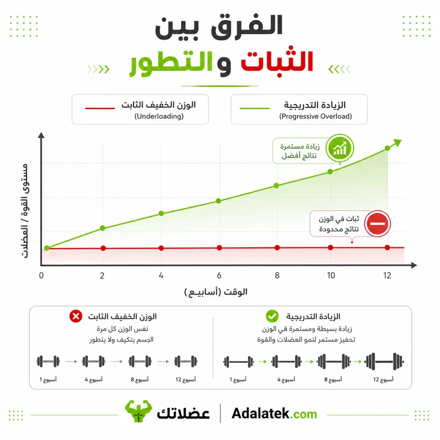 رسم بياني يوضح الفرق بين الثبات على الأوزان الخفيفة (Underloading) وبين تطبيق مبدأ الزيادة التدريجية (Progressive Overload) لتحقيق الضخامة العضلية.