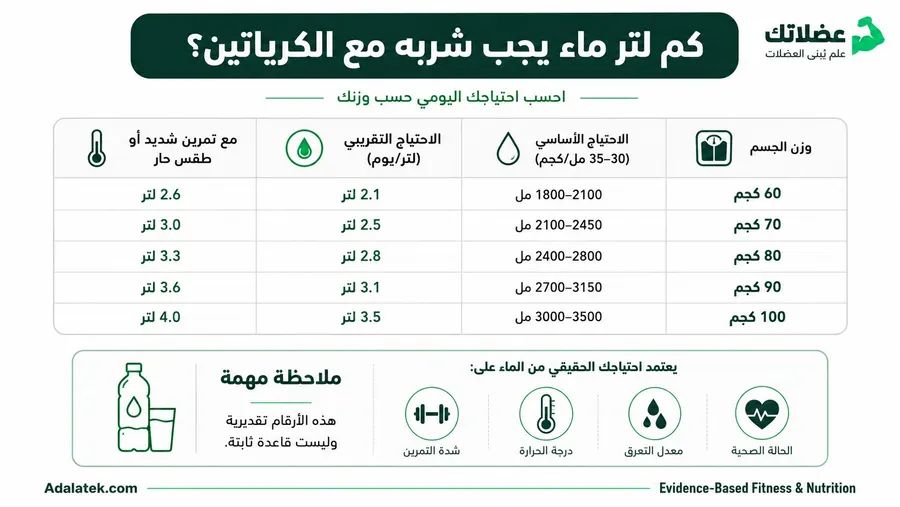 جدول يوضح كمية الماء اليومية الموصى بها مع الكرياتين حسب وزن الجسم ومستوى النشاط